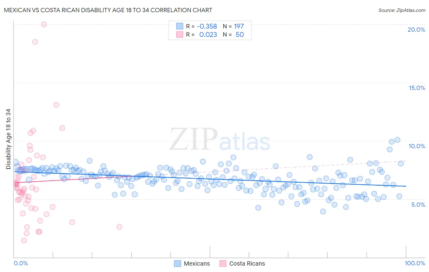 Mexican vs Costa Rican Disability Age 18 to 34