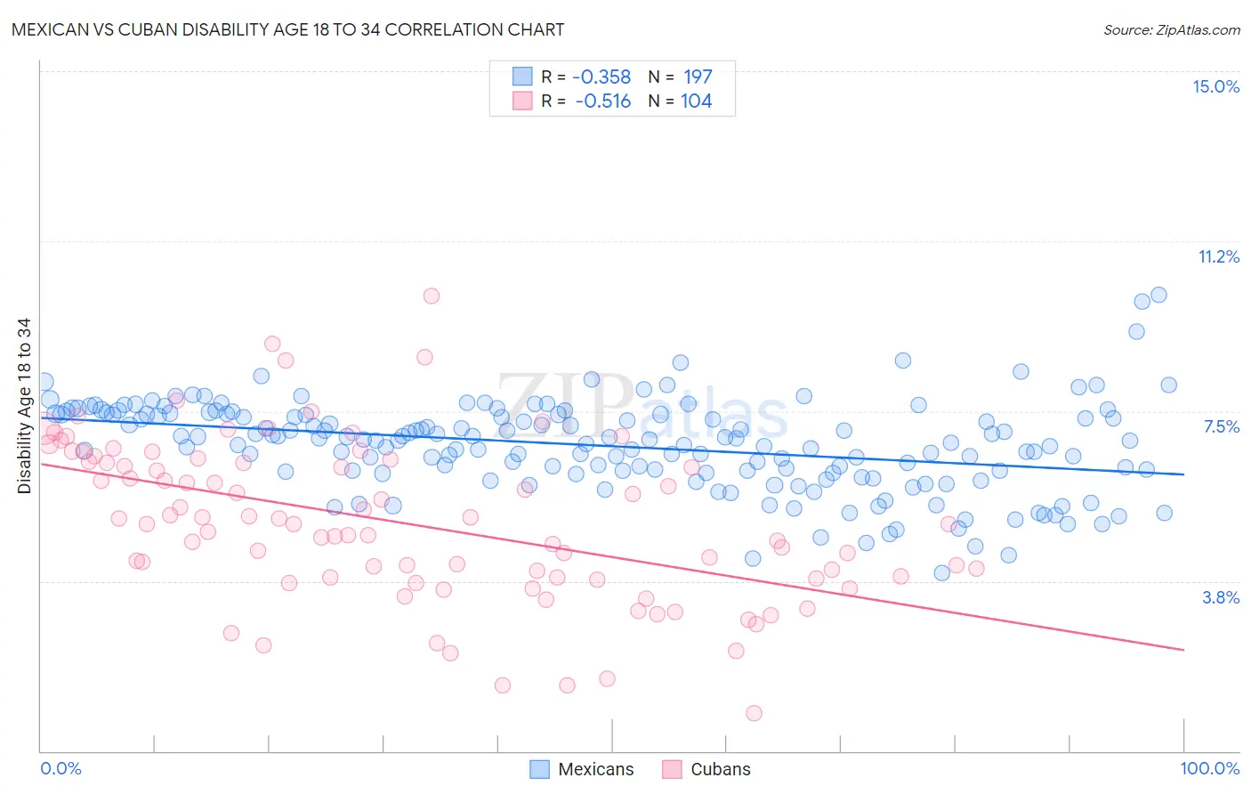 Mexican vs Cuban Disability Age 18 to 34
