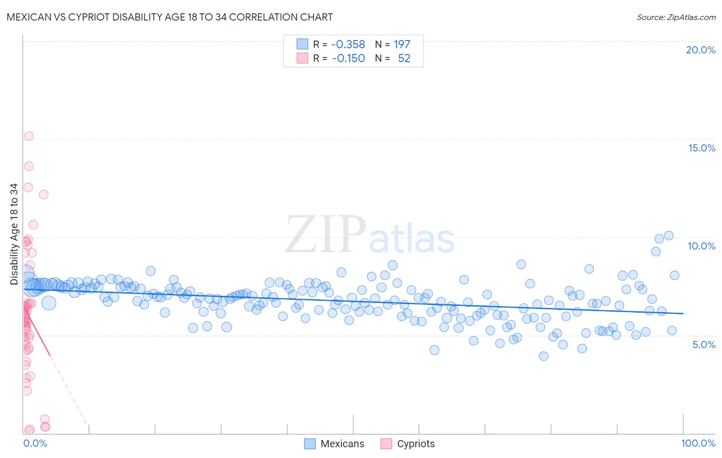 Mexican vs Cypriot Disability Age 18 to 34