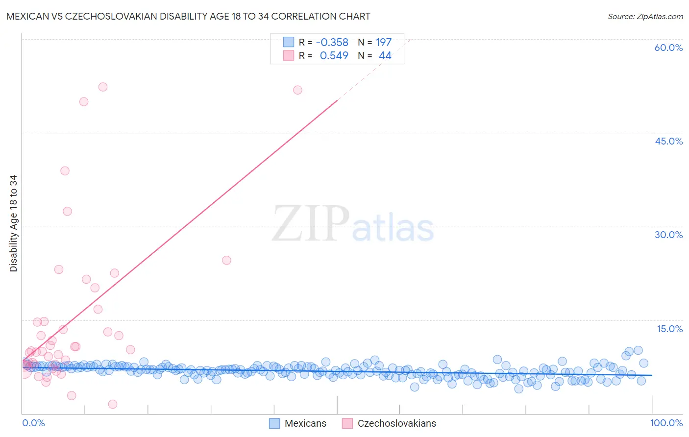 Mexican vs Czechoslovakian Disability Age 18 to 34