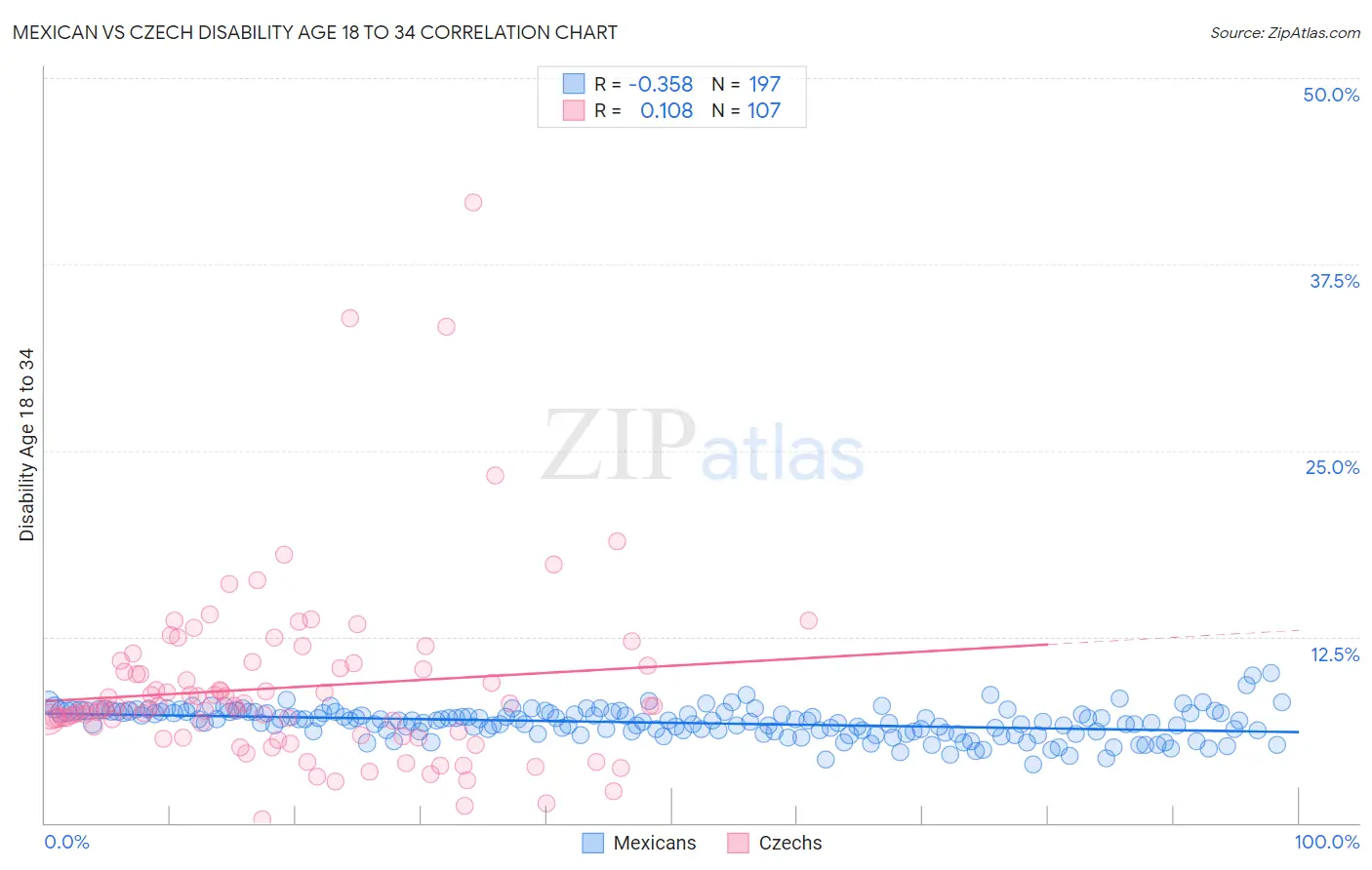 Mexican vs Czech Disability Age 18 to 34