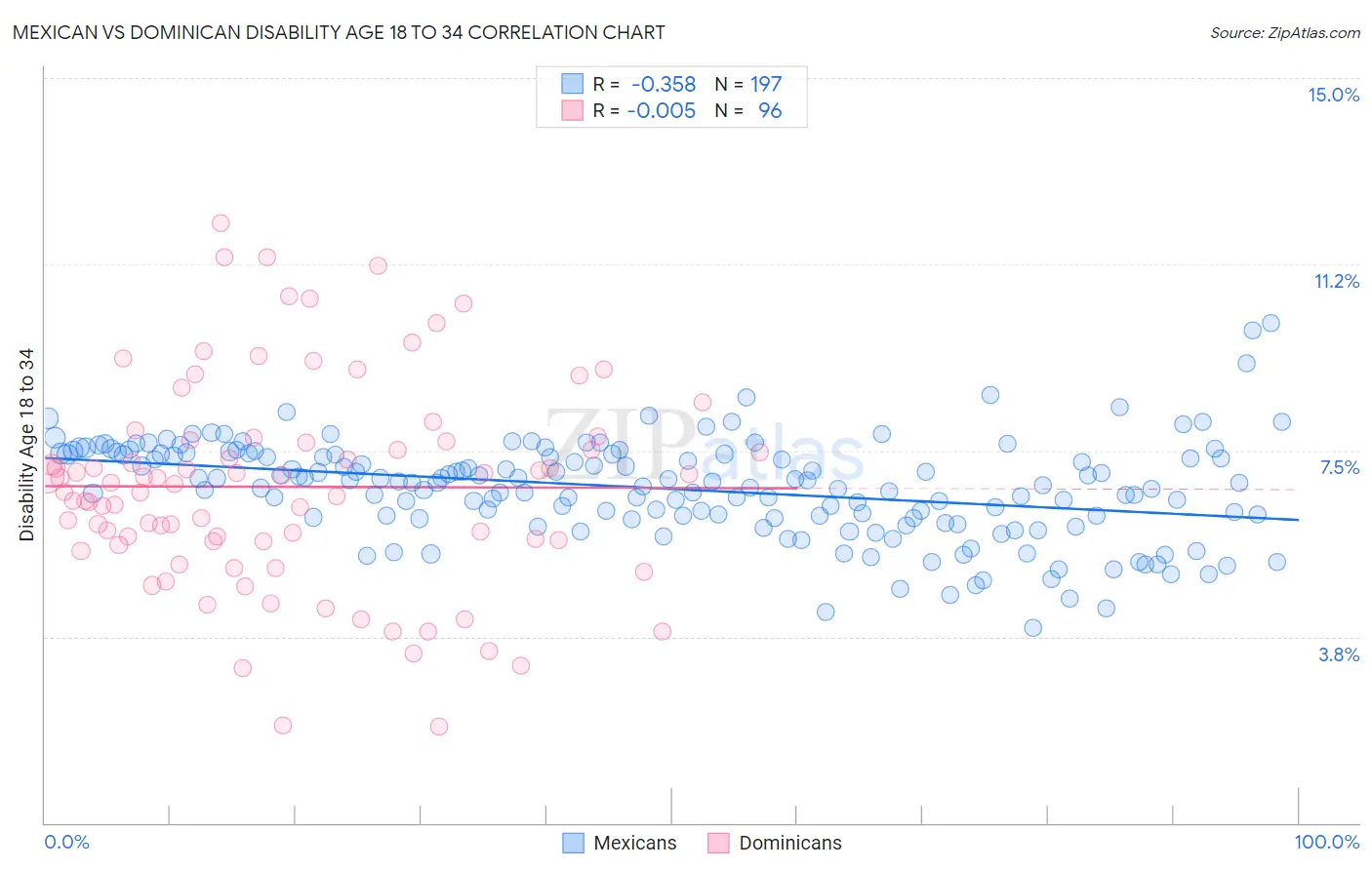 Mexican vs Dominican Disability Age 18 to 34