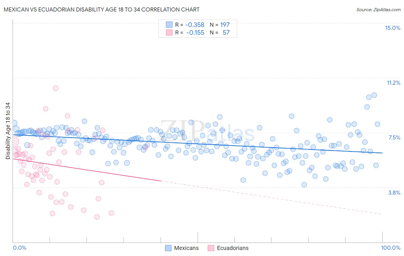 Mexican vs Ecuadorian Disability Age 18 to 34