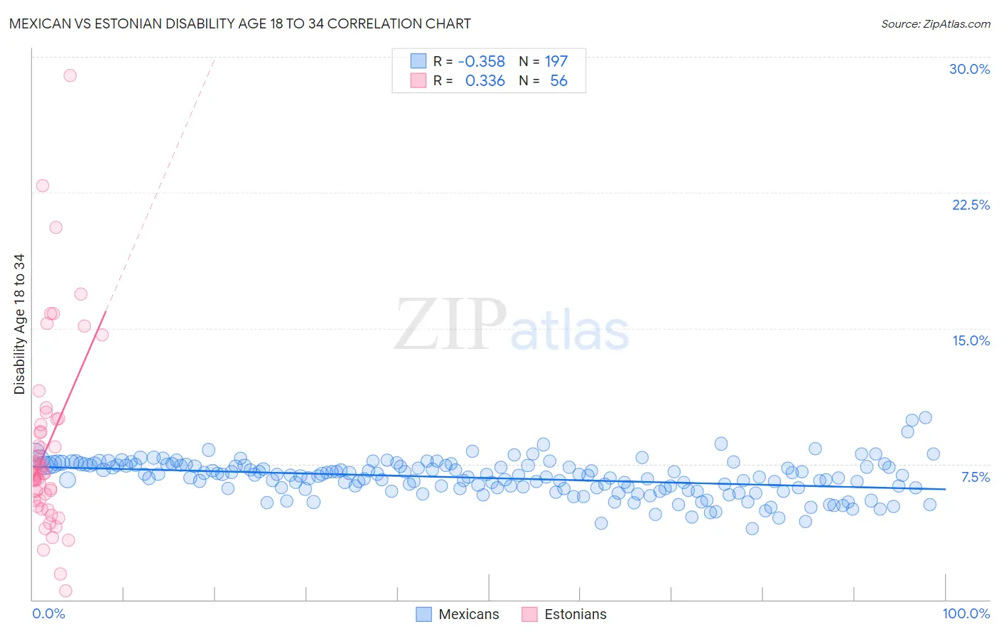 Mexican vs Estonian Disability Age 18 to 34