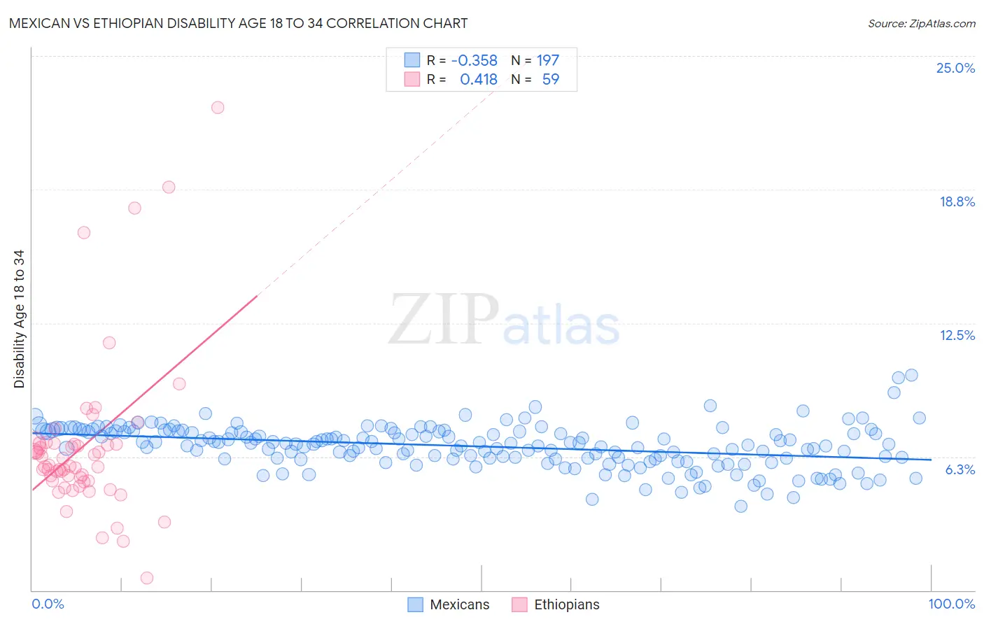 Mexican vs Ethiopian Disability Age 18 to 34