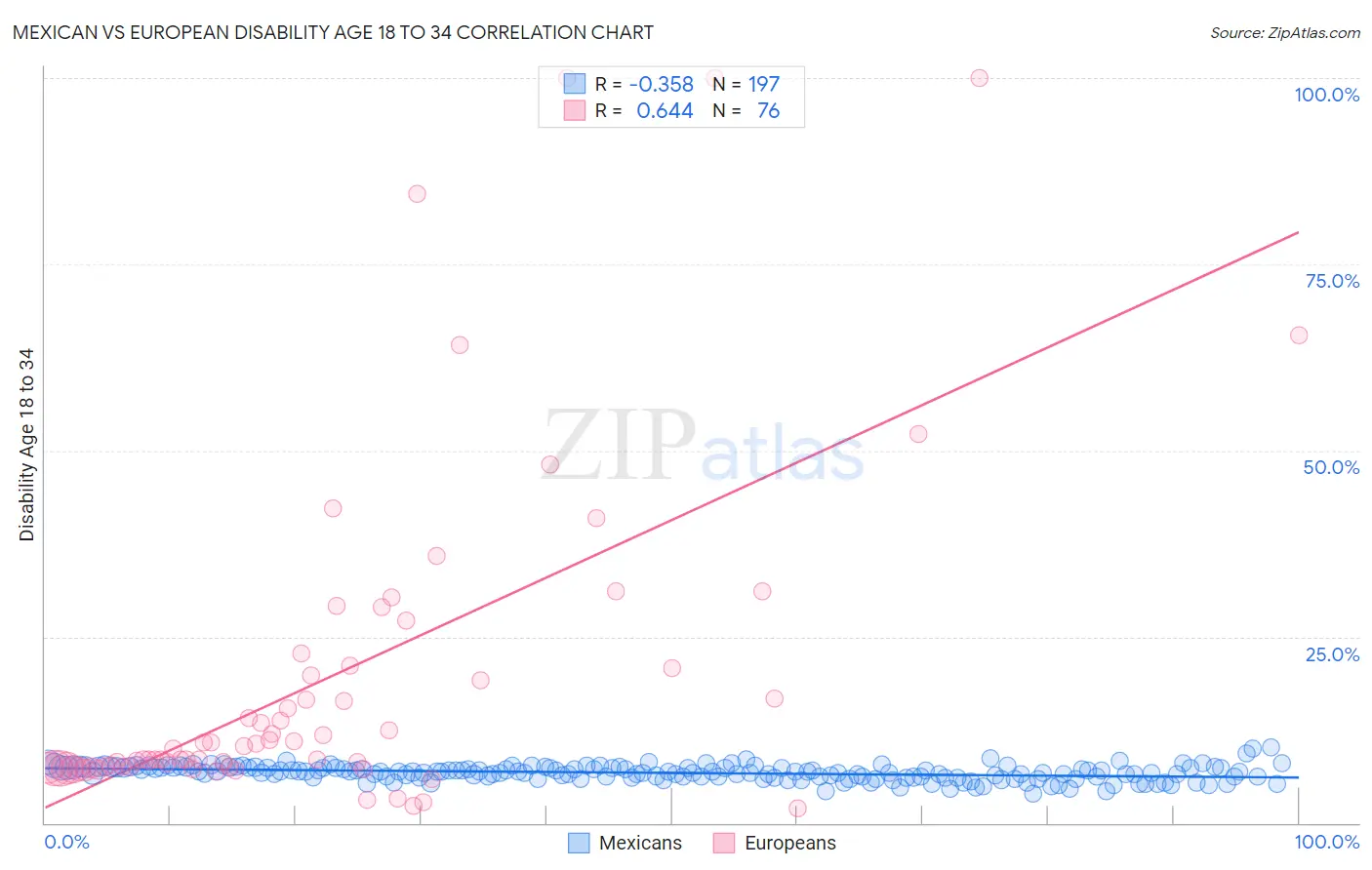 Mexican vs European Disability Age 18 to 34