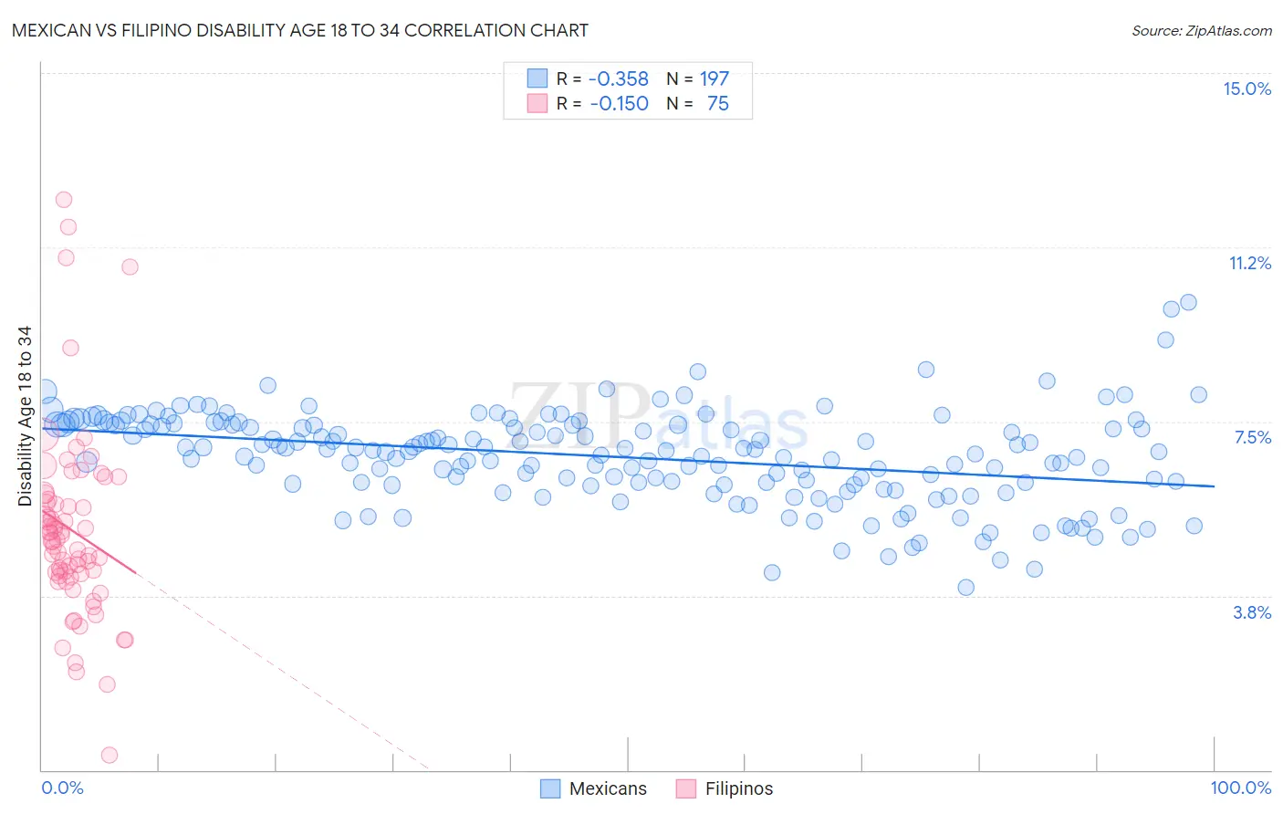 Mexican vs Filipino Disability Age 18 to 34