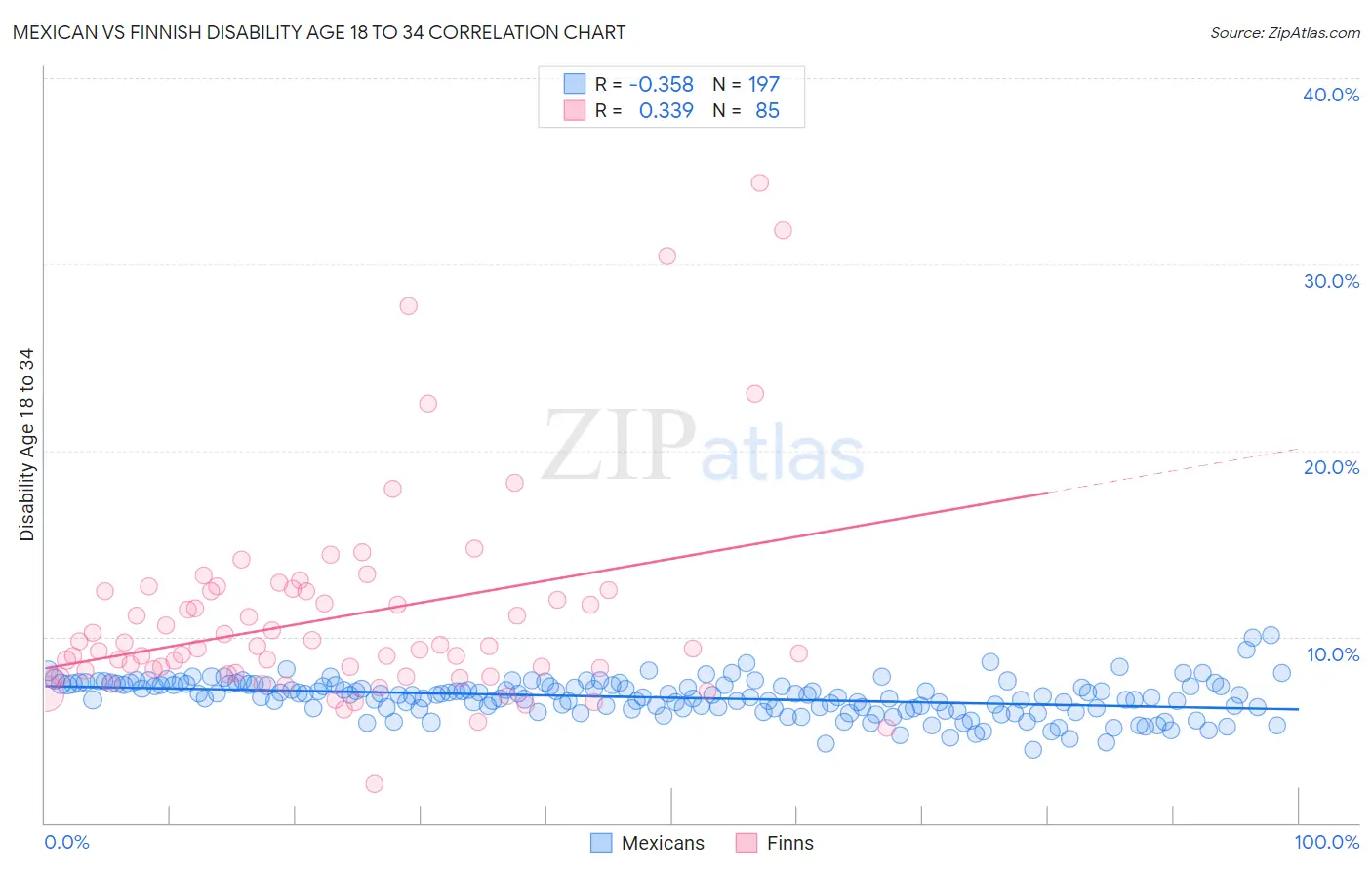 Mexican vs Finnish Disability Age 18 to 34