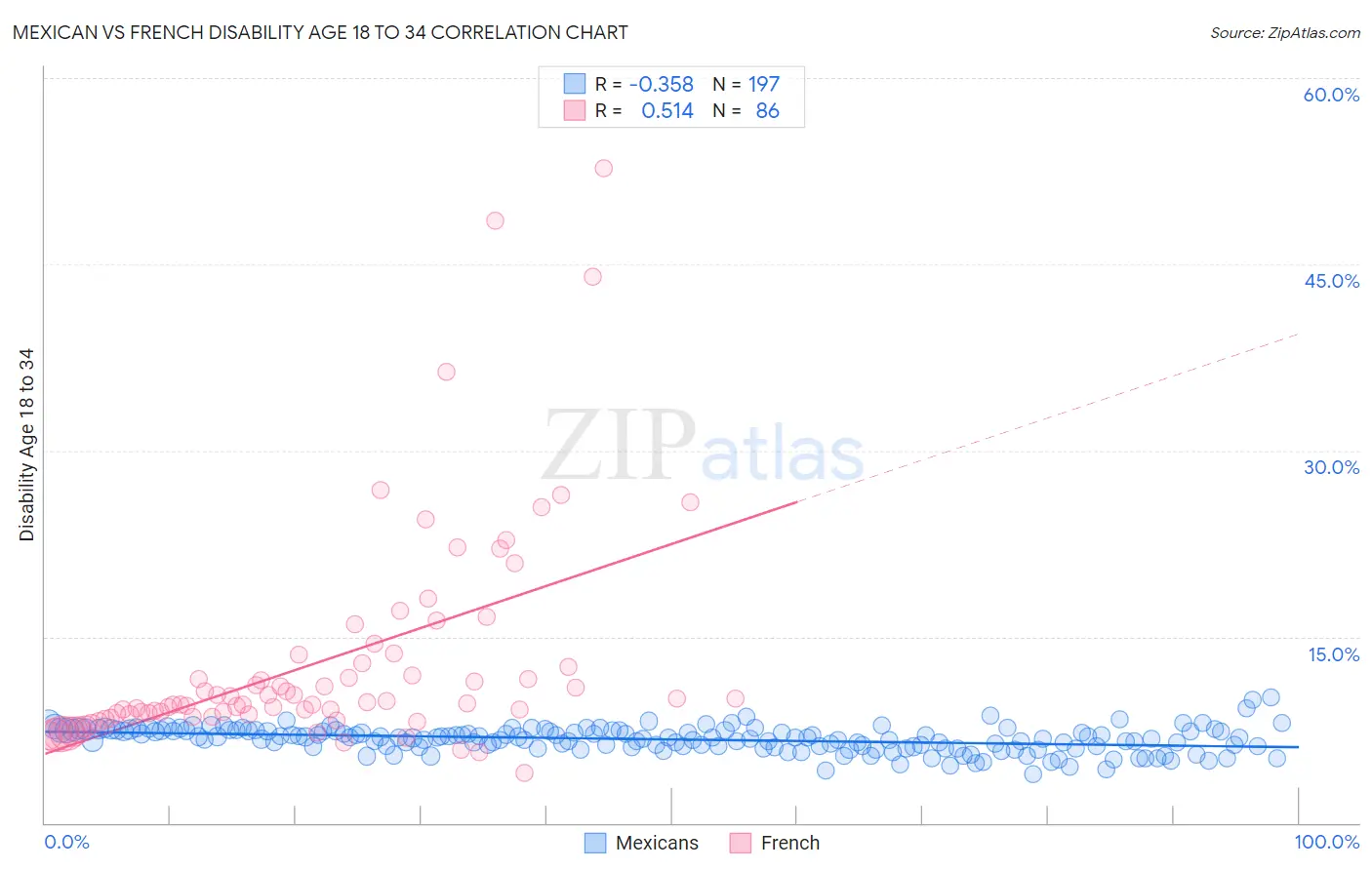 Mexican vs French Disability Age 18 to 34