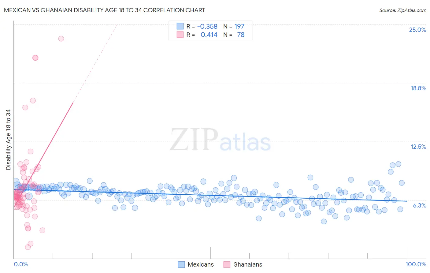 Mexican vs Ghanaian Disability Age 18 to 34