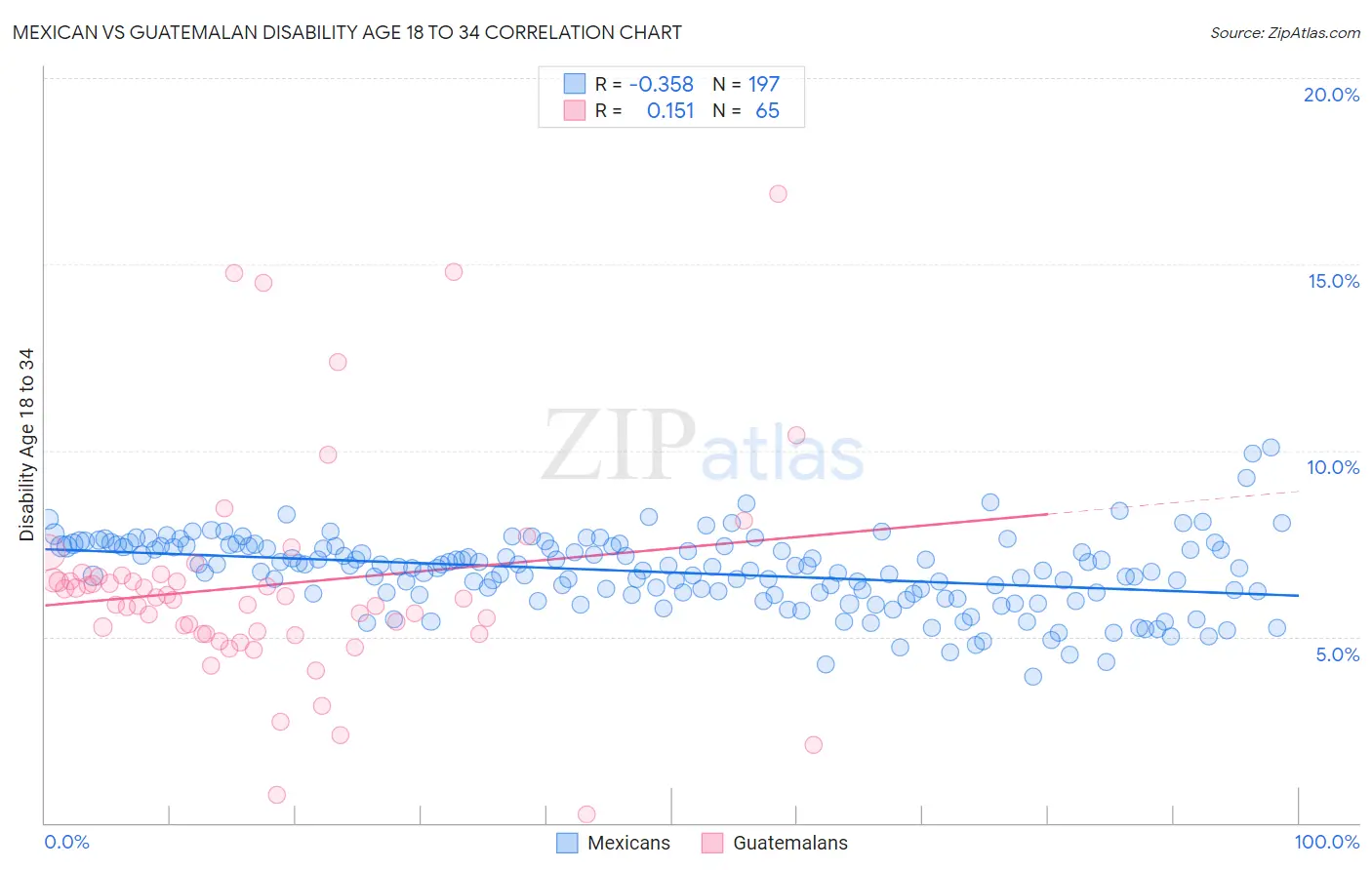 Mexican vs Guatemalan Disability Age 18 to 34