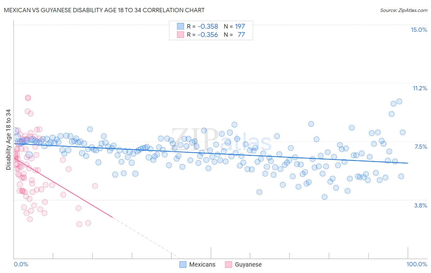 Mexican vs Guyanese Disability Age 18 to 34