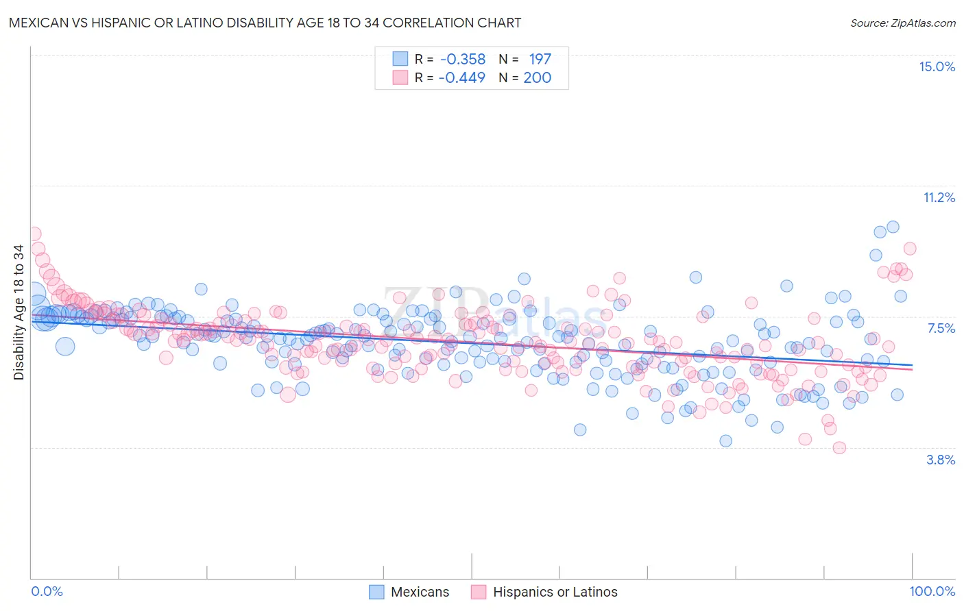 Mexican vs Hispanic or Latino Disability Age 18 to 34