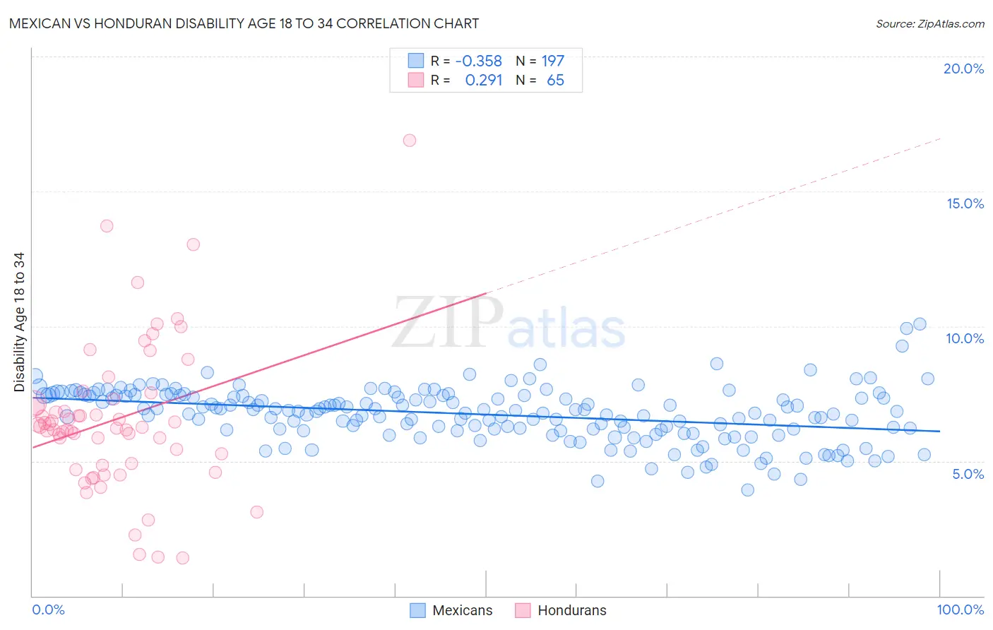 Mexican vs Honduran Disability Age 18 to 34