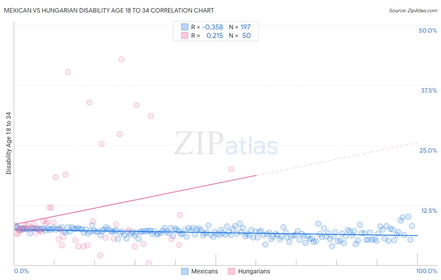 Mexican vs Hungarian Disability Age 18 to 34