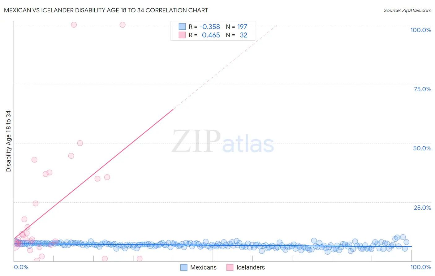 Mexican vs Icelander Disability Age 18 to 34