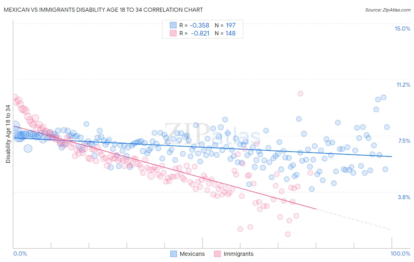 Mexican vs Immigrants Disability Age 18 to 34