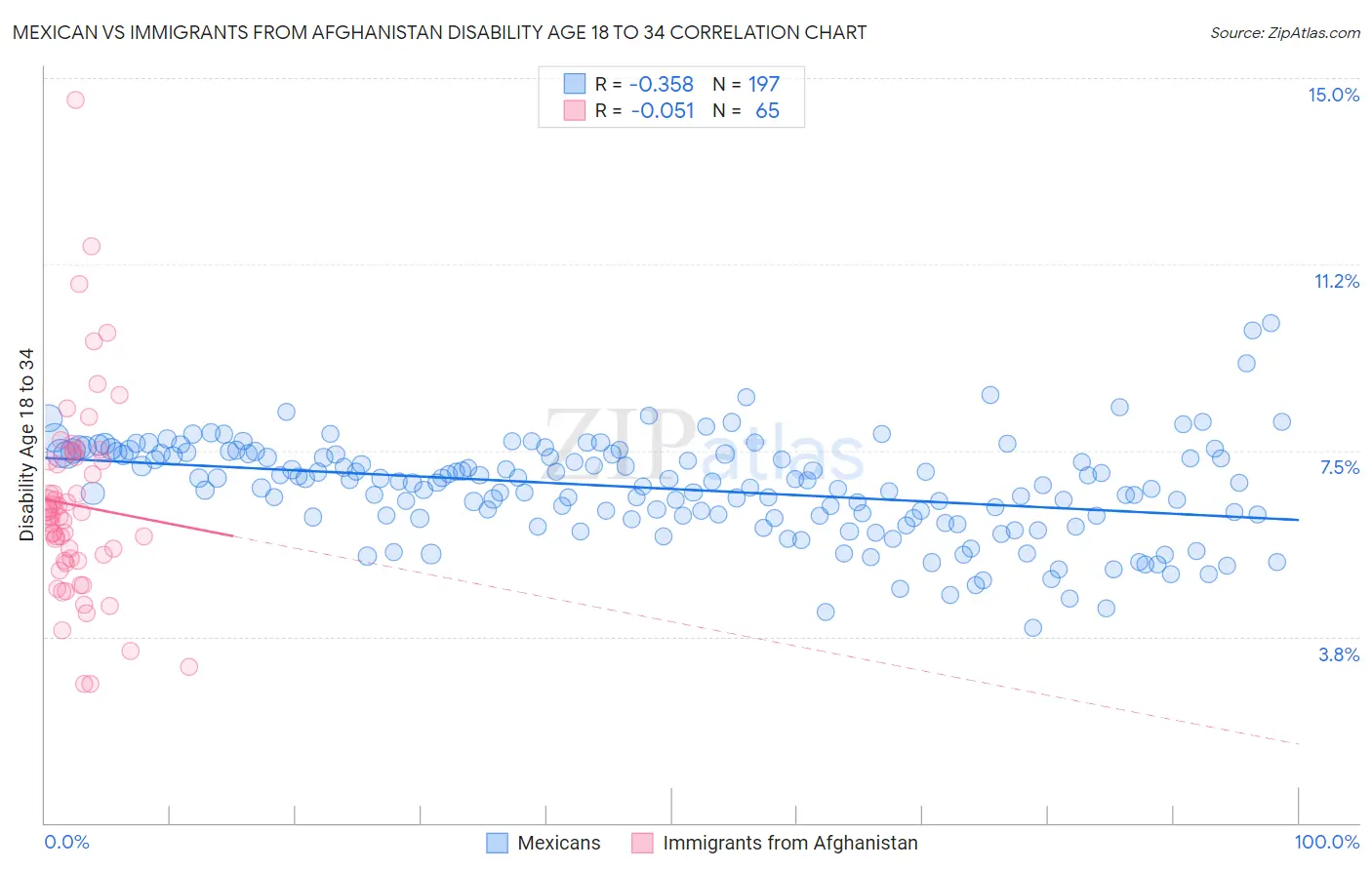Mexican vs Immigrants from Afghanistan Disability Age 18 to 34