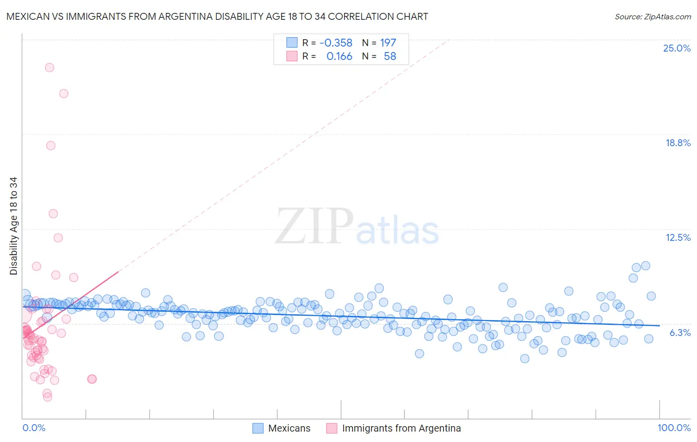 Mexican vs Immigrants from Argentina Disability Age 18 to 34