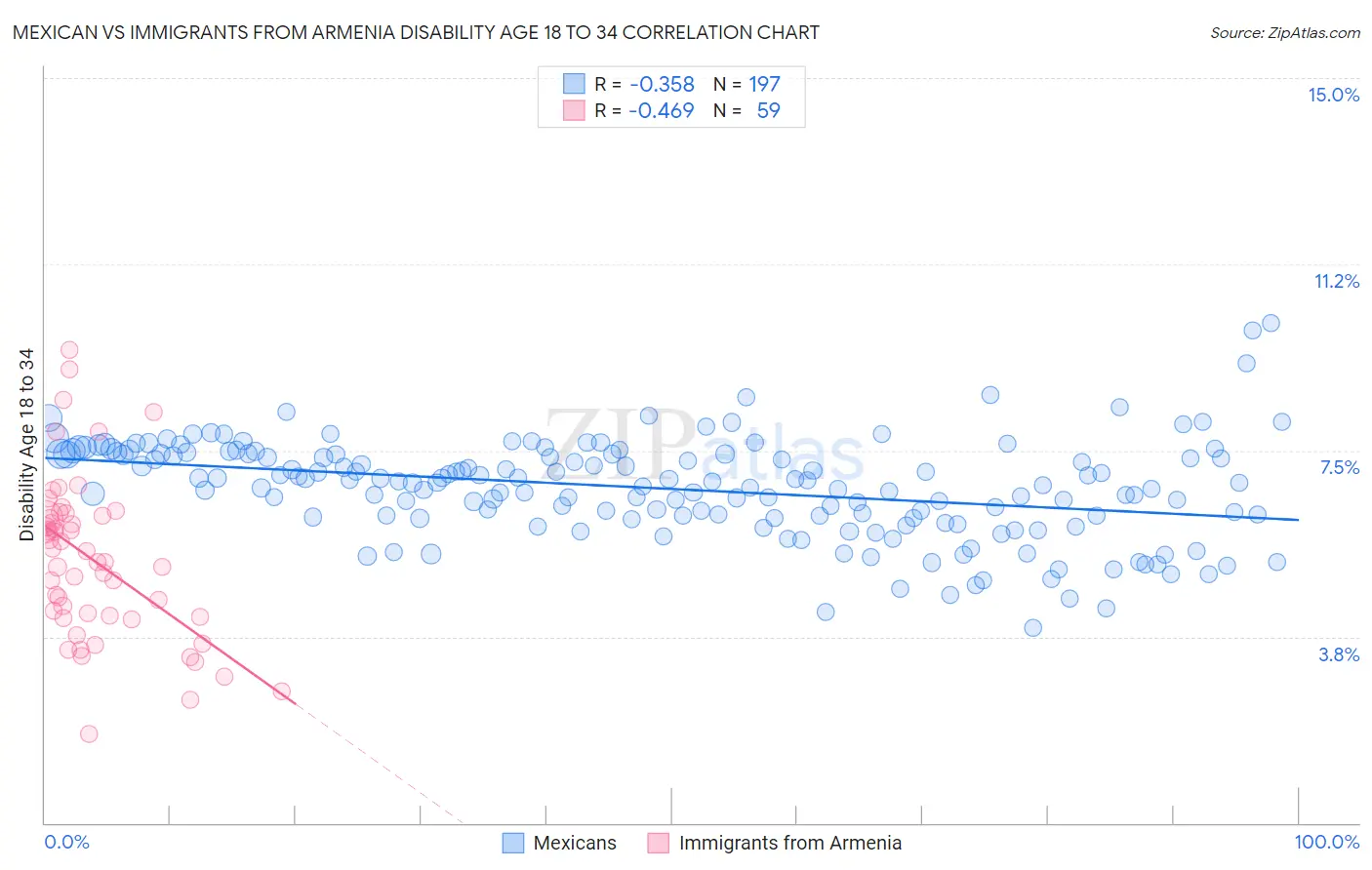 Mexican vs Immigrants from Armenia Disability Age 18 to 34