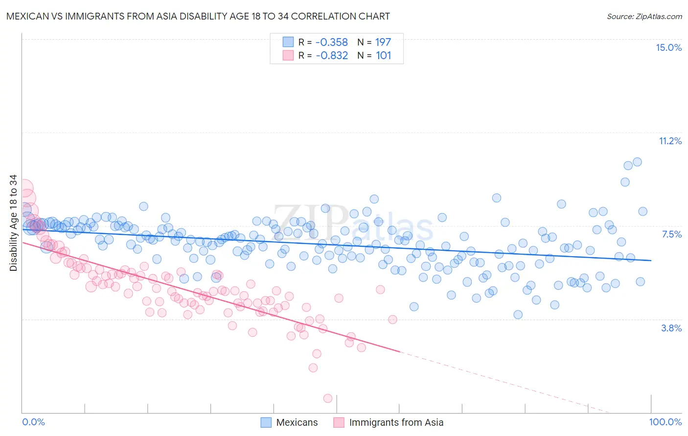 Mexican vs Immigrants from Asia Disability Age 18 to 34