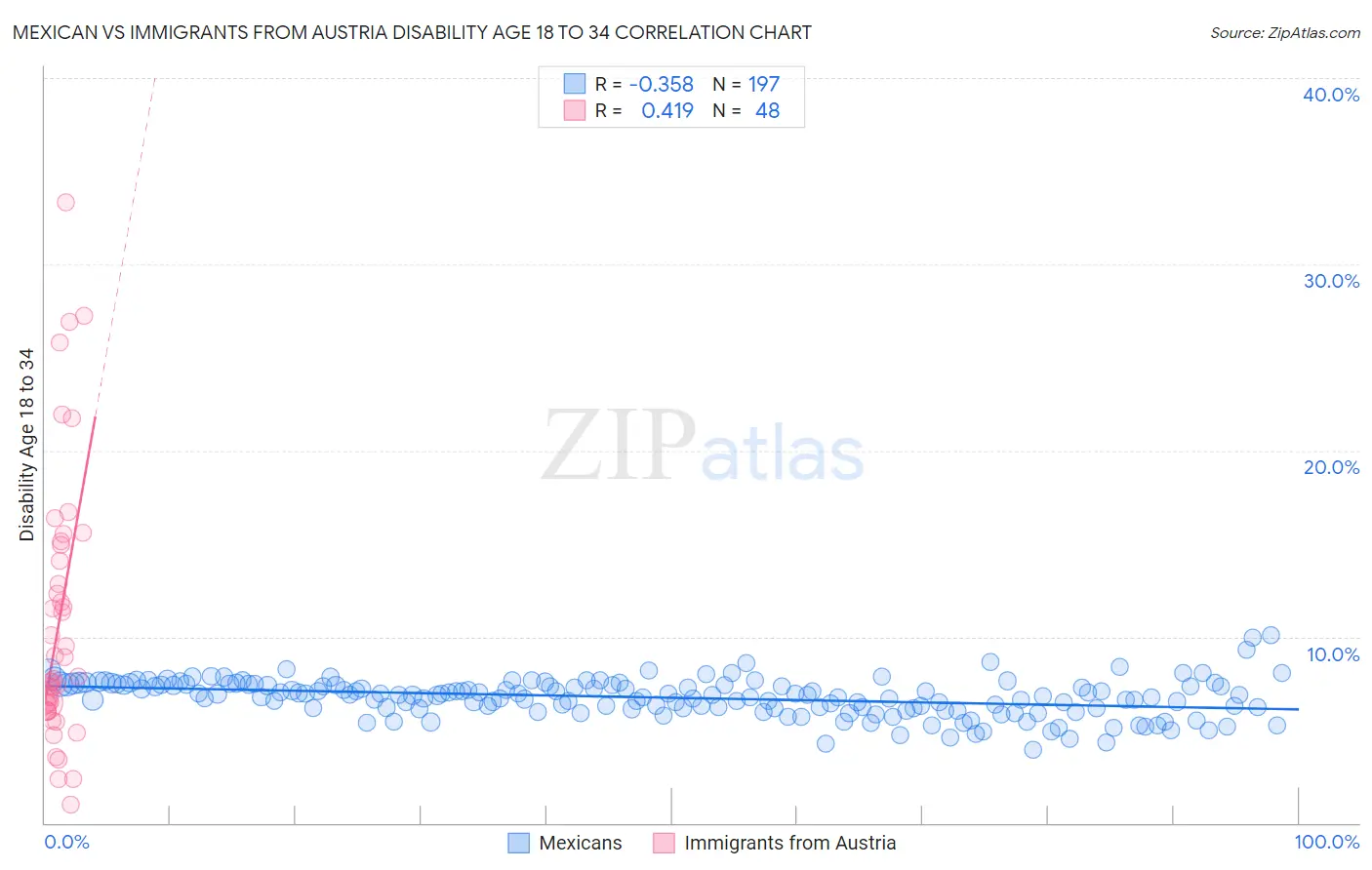 Mexican vs Immigrants from Austria Disability Age 18 to 34