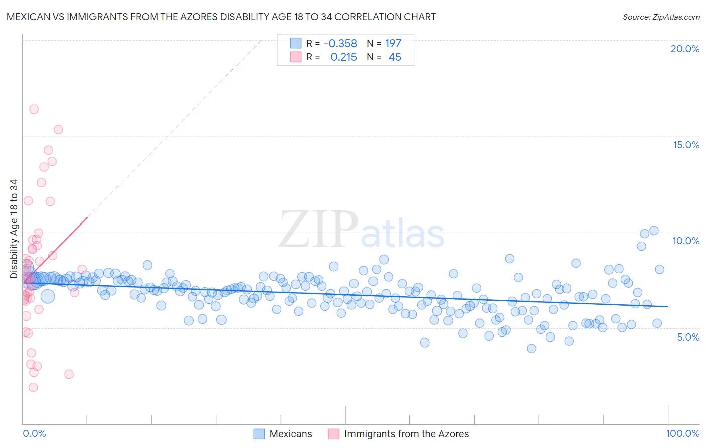 Mexican vs Immigrants from the Azores Disability Age 18 to 34