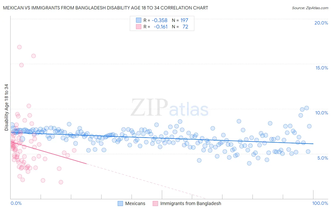 Mexican vs Immigrants from Bangladesh Disability Age 18 to 34
