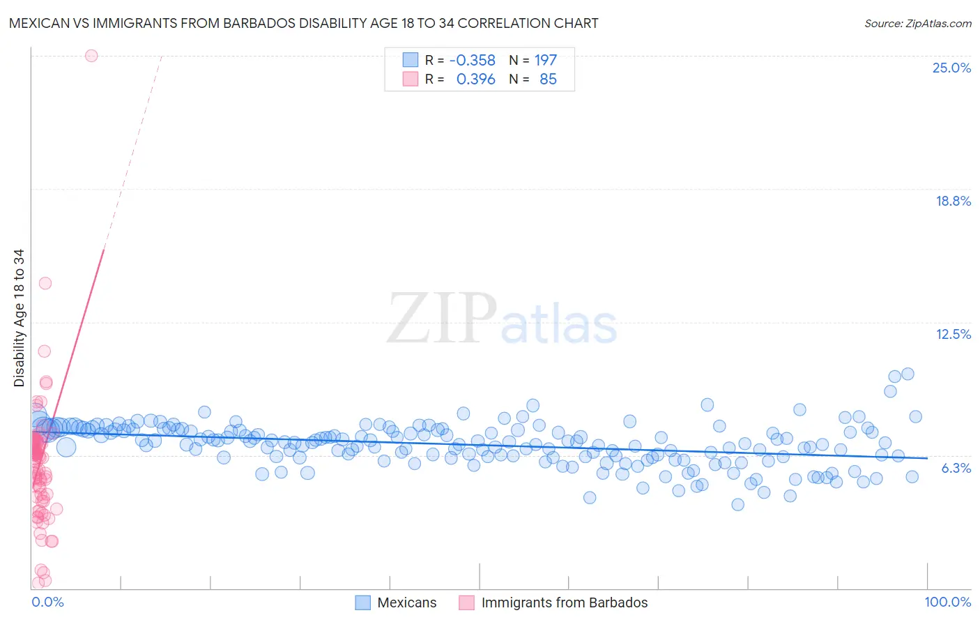 Mexican vs Immigrants from Barbados Disability Age 18 to 34