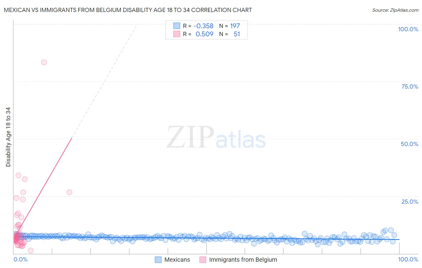 Mexican vs Immigrants from Belgium Disability Age 18 to 34