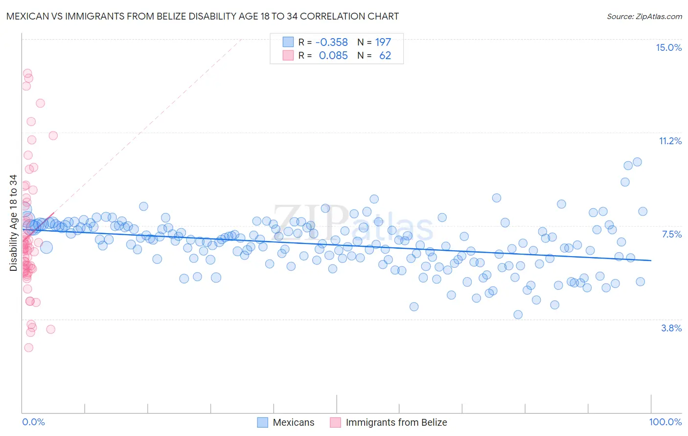 Mexican vs Immigrants from Belize Disability Age 18 to 34