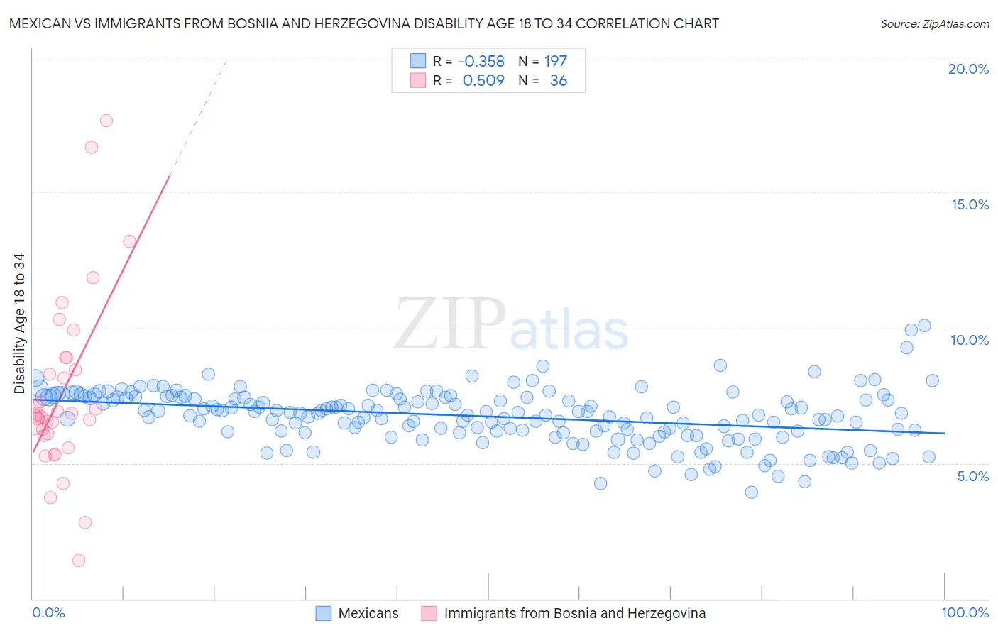 Mexican vs Immigrants from Bosnia and Herzegovina Disability Age 18 to 34