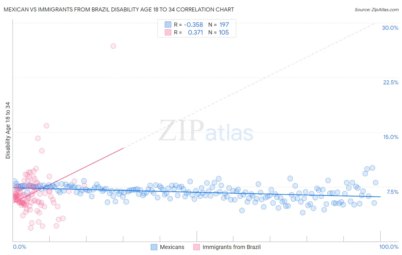 Mexican vs Immigrants from Brazil Disability Age 18 to 34