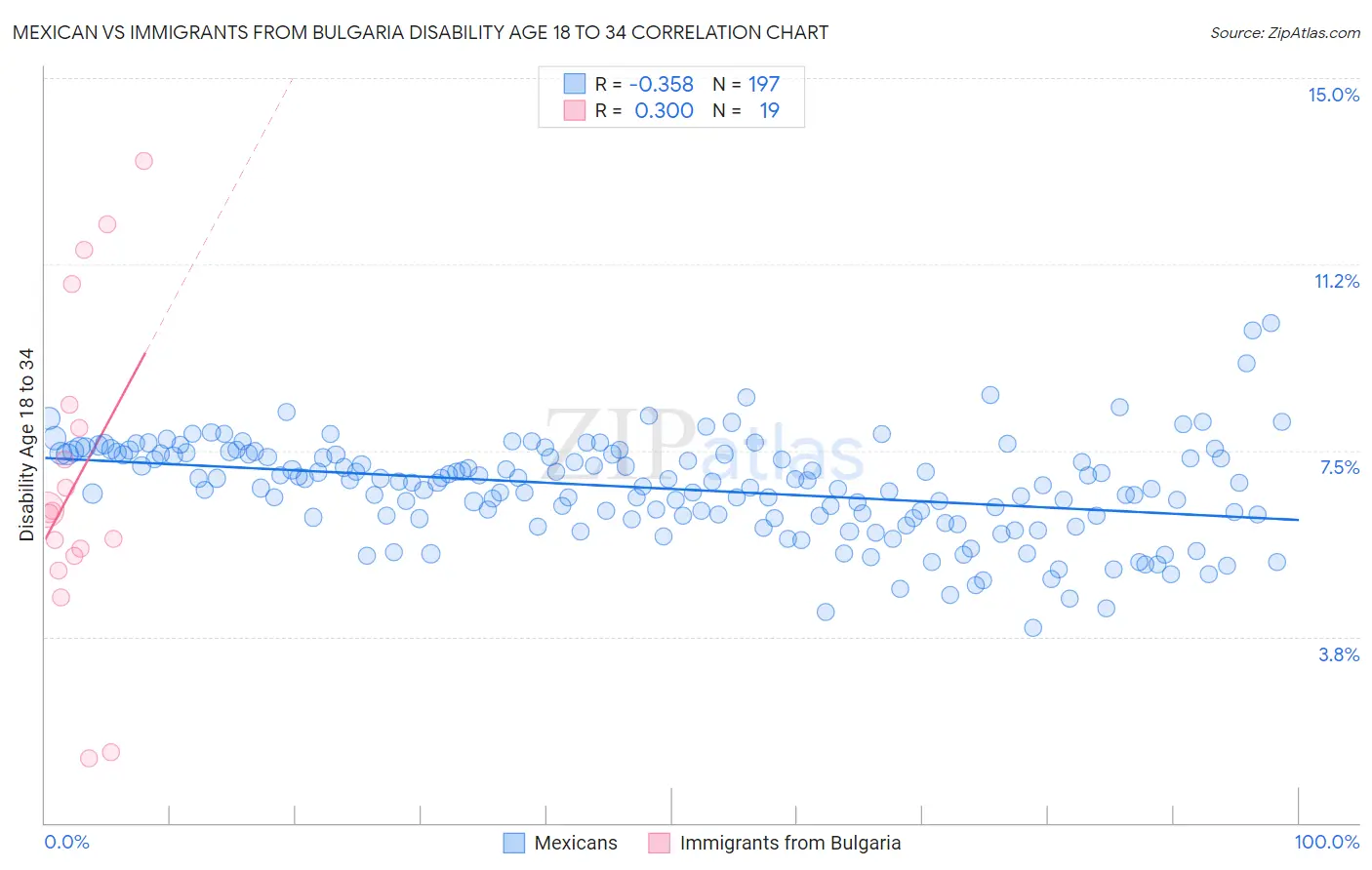 Mexican vs Immigrants from Bulgaria Disability Age 18 to 34