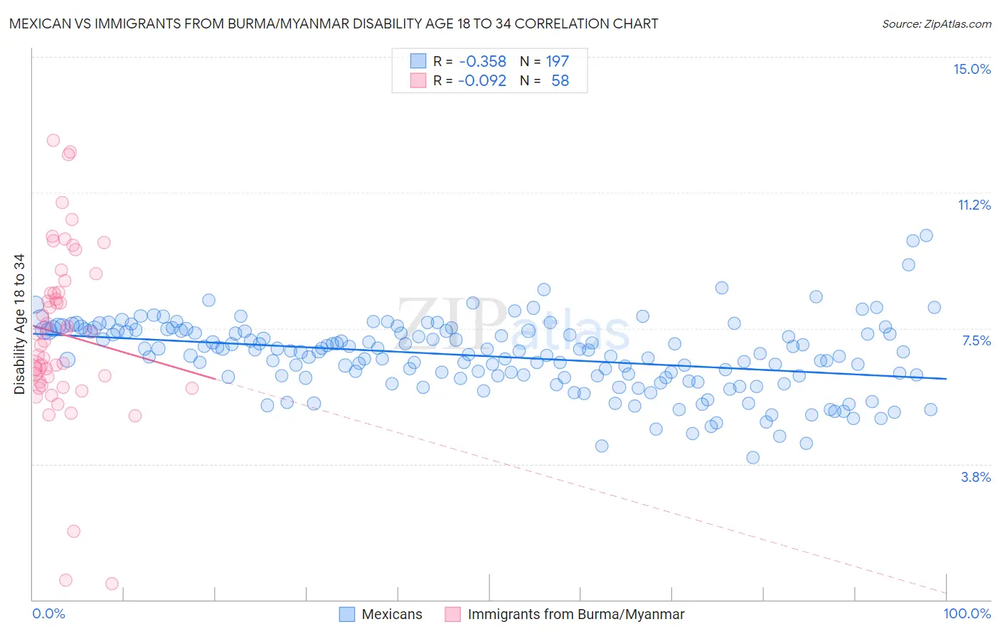 Mexican vs Immigrants from Burma/Myanmar Disability Age 18 to 34