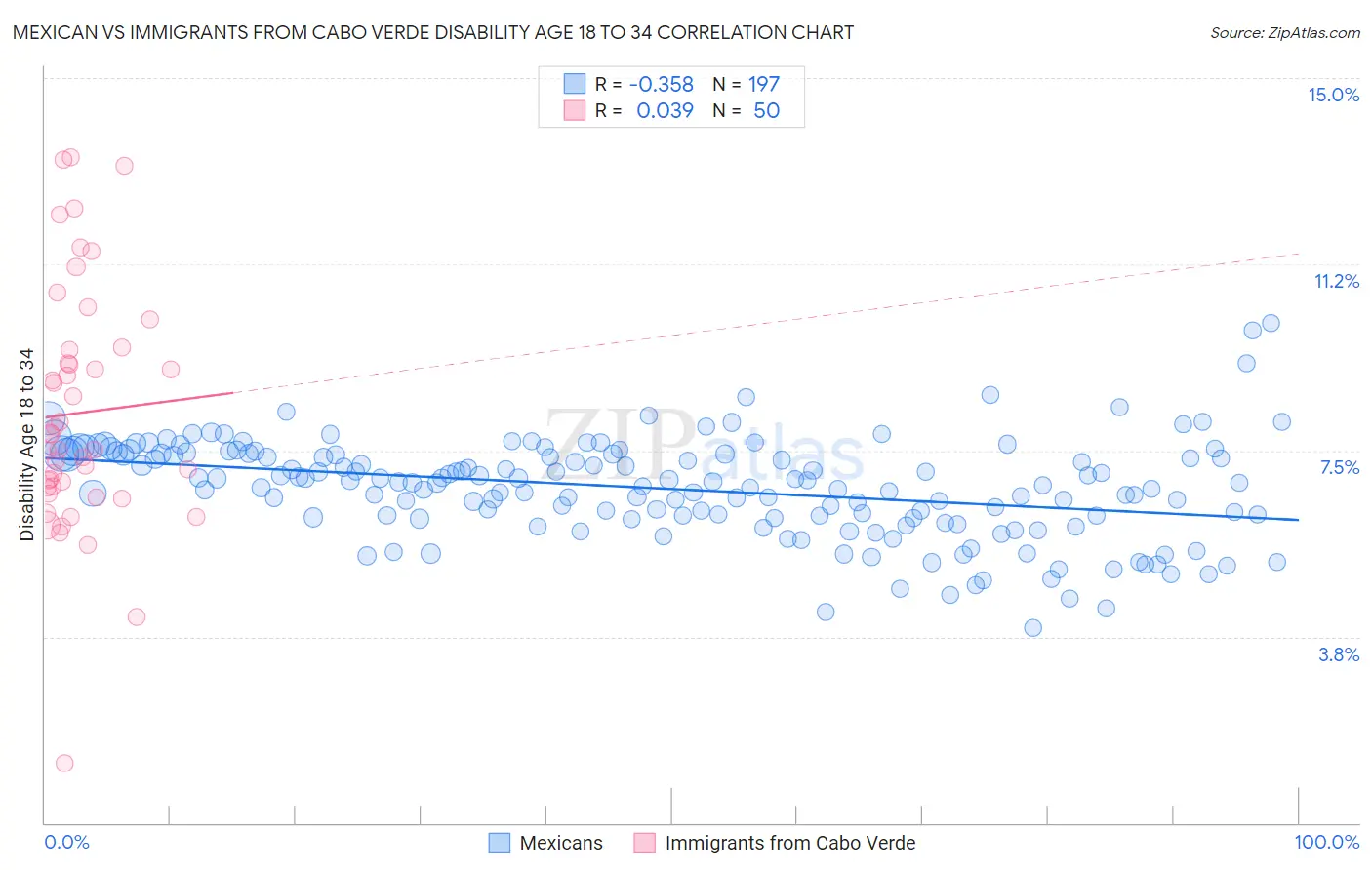 Mexican vs Immigrants from Cabo Verde Disability Age 18 to 34