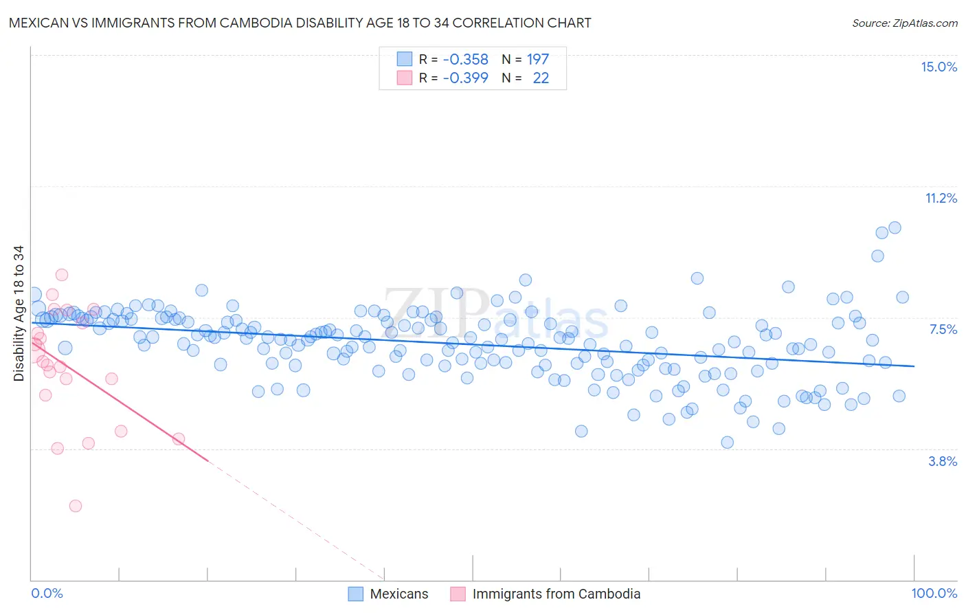 Mexican vs Immigrants from Cambodia Disability Age 18 to 34