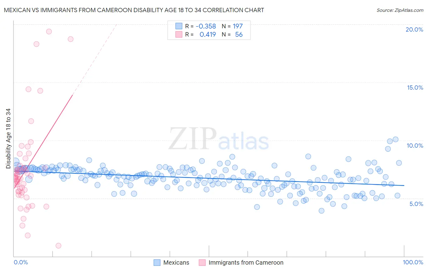 Mexican vs Immigrants from Cameroon Disability Age 18 to 34