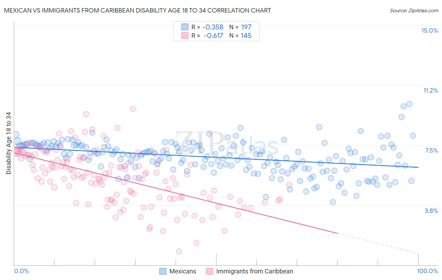 Mexican vs Immigrants from Caribbean Disability Age 18 to 34