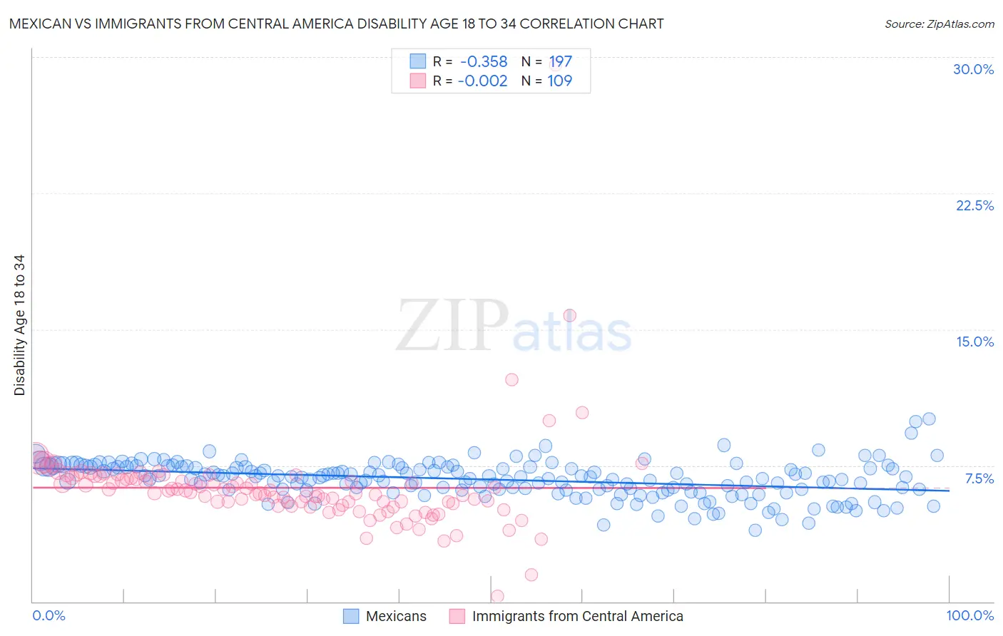 Mexican vs Immigrants from Central America Disability Age 18 to 34