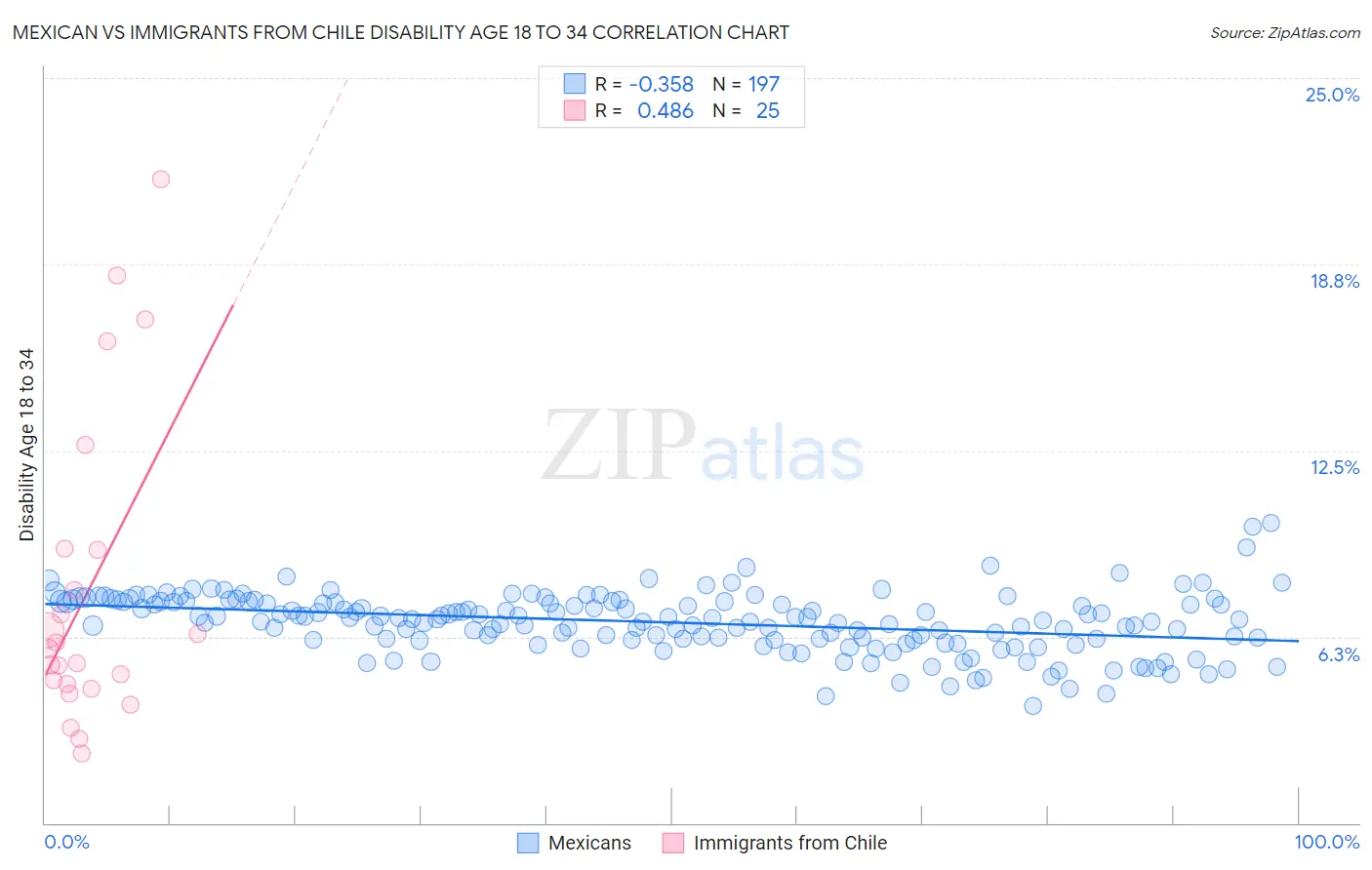 Mexican vs Immigrants from Chile Disability Age 18 to 34