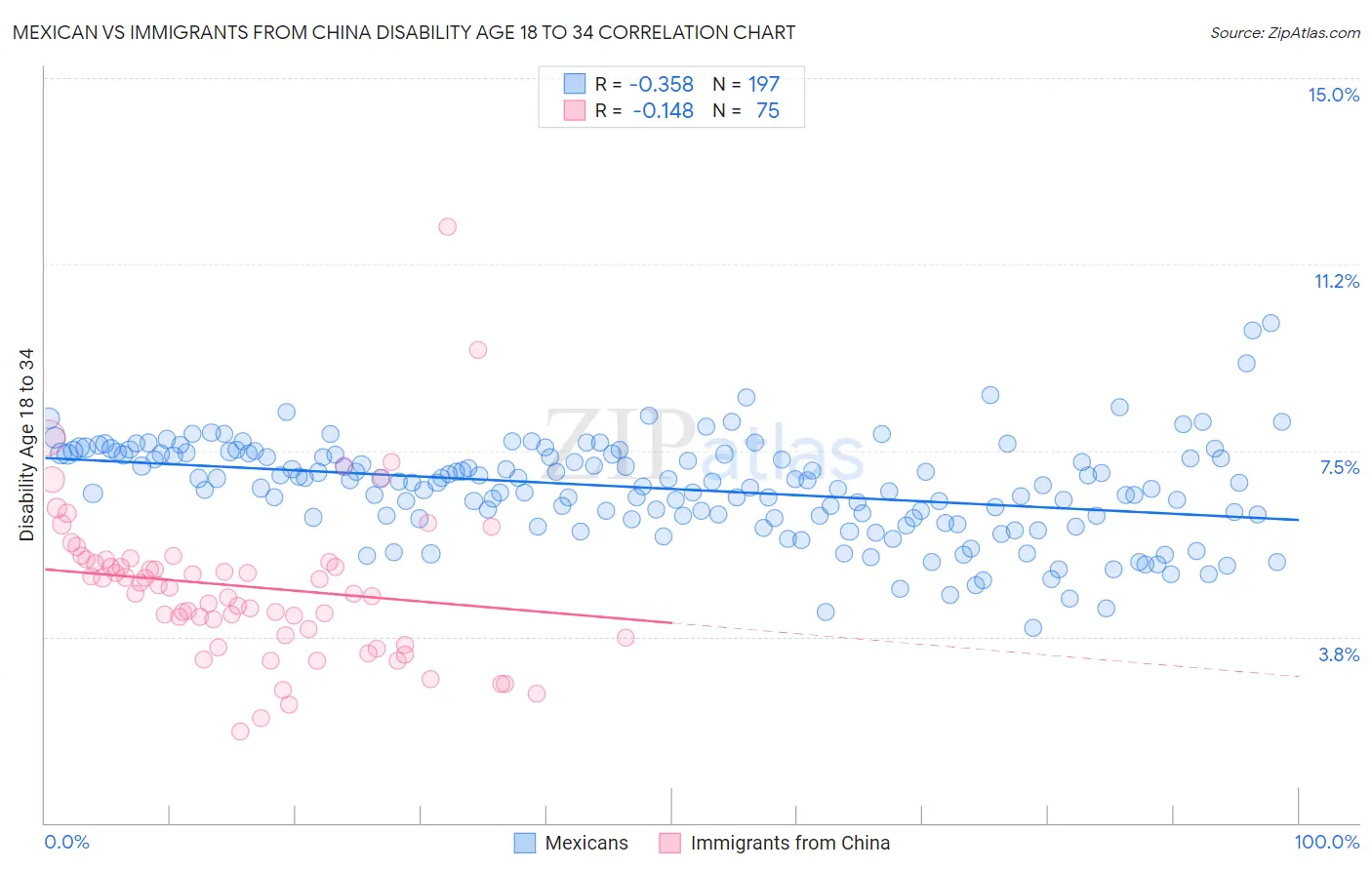Mexican vs Immigrants from China Disability Age 18 to 34