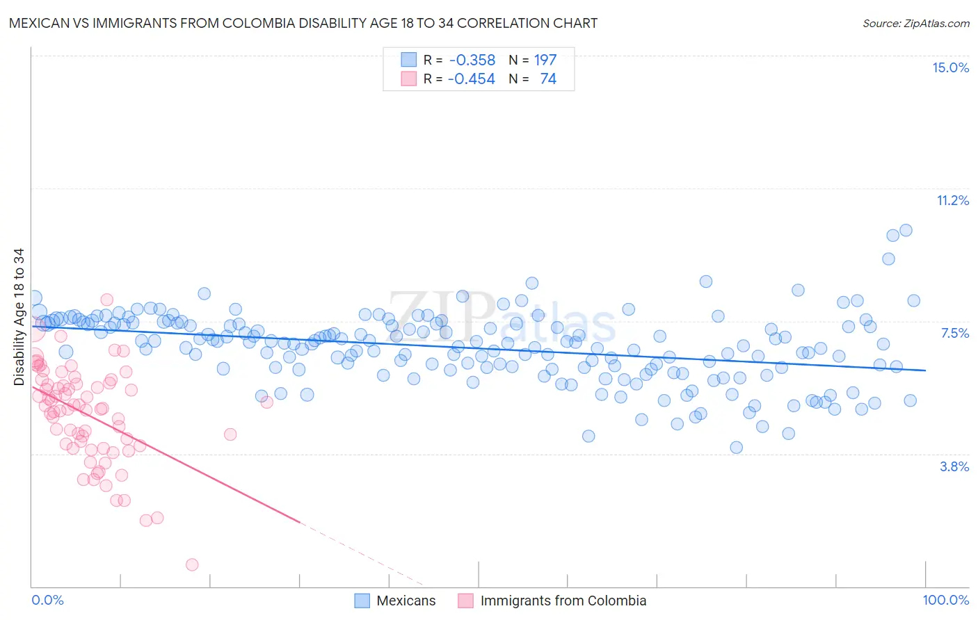 Mexican vs Immigrants from Colombia Disability Age 18 to 34