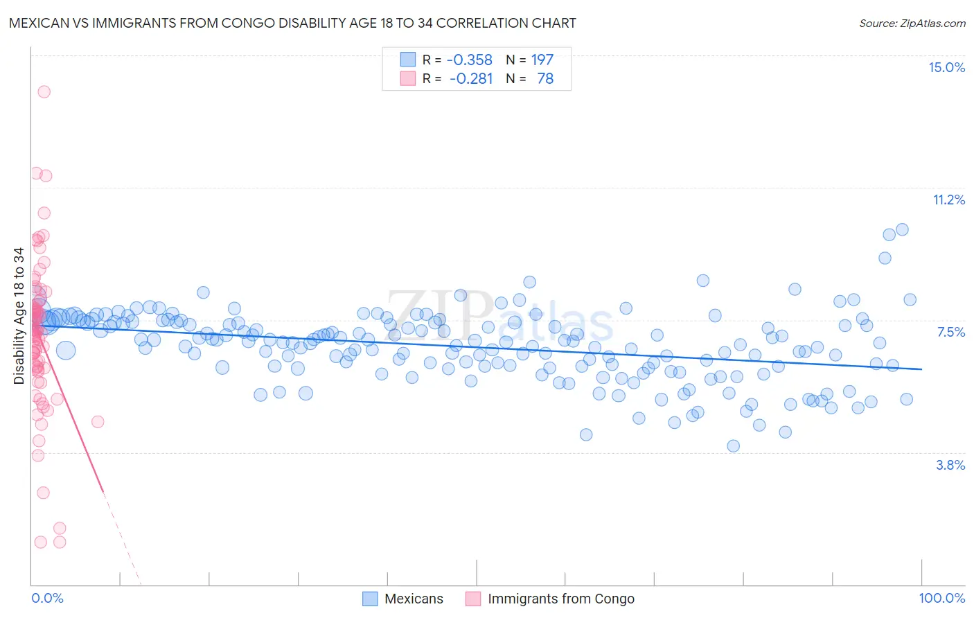 Mexican vs Immigrants from Congo Disability Age 18 to 34