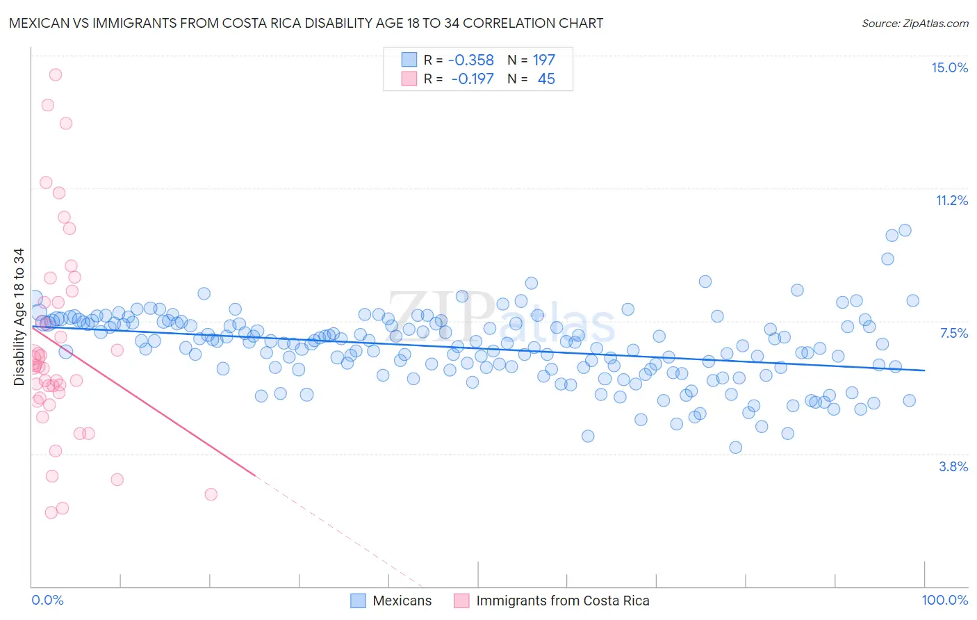 Mexican vs Immigrants from Costa Rica Disability Age 18 to 34