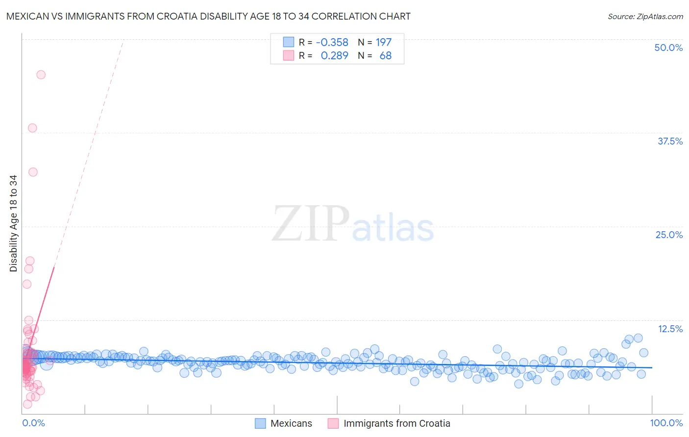 Mexican vs Immigrants from Croatia Disability Age 18 to 34