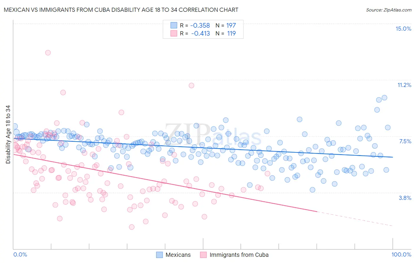 Mexican vs Immigrants from Cuba Disability Age 18 to 34