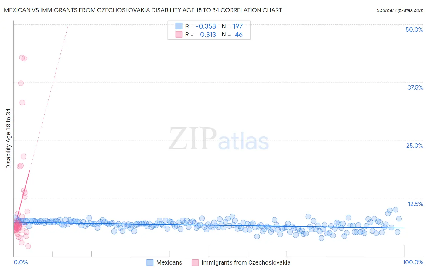 Mexican vs Immigrants from Czechoslovakia Disability Age 18 to 34