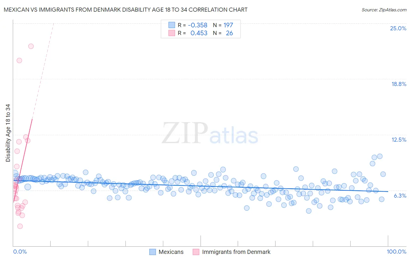 Mexican vs Immigrants from Denmark Disability Age 18 to 34