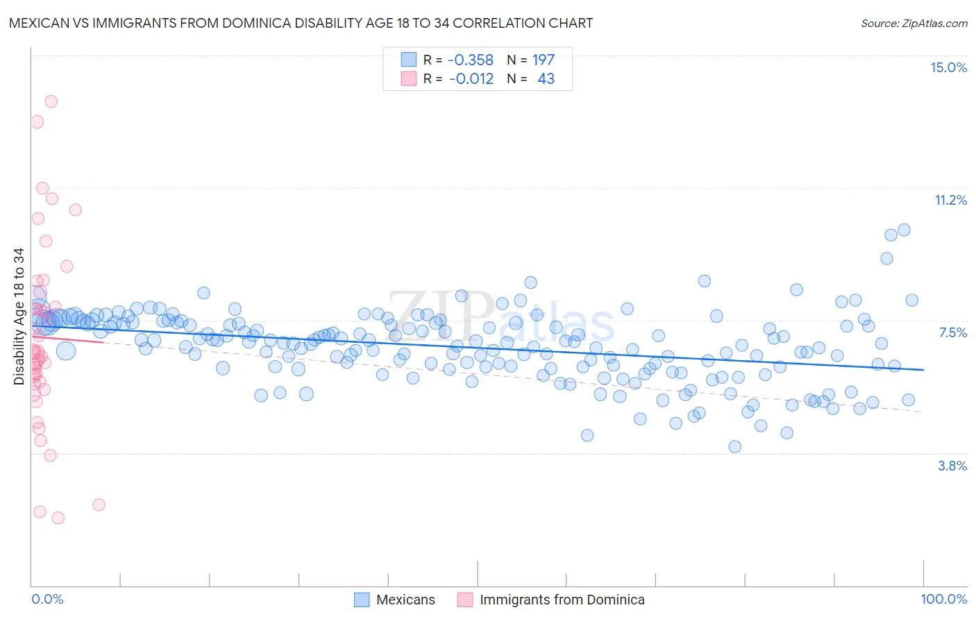 Mexican vs Immigrants from Dominica Disability Age 18 to 34